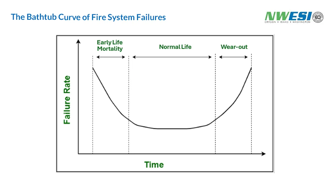 The Bathtub Curve of Fire System Failures