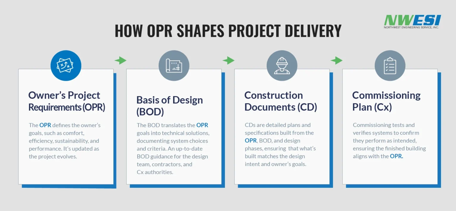 Graphic showing how the opr document influences other project documents.