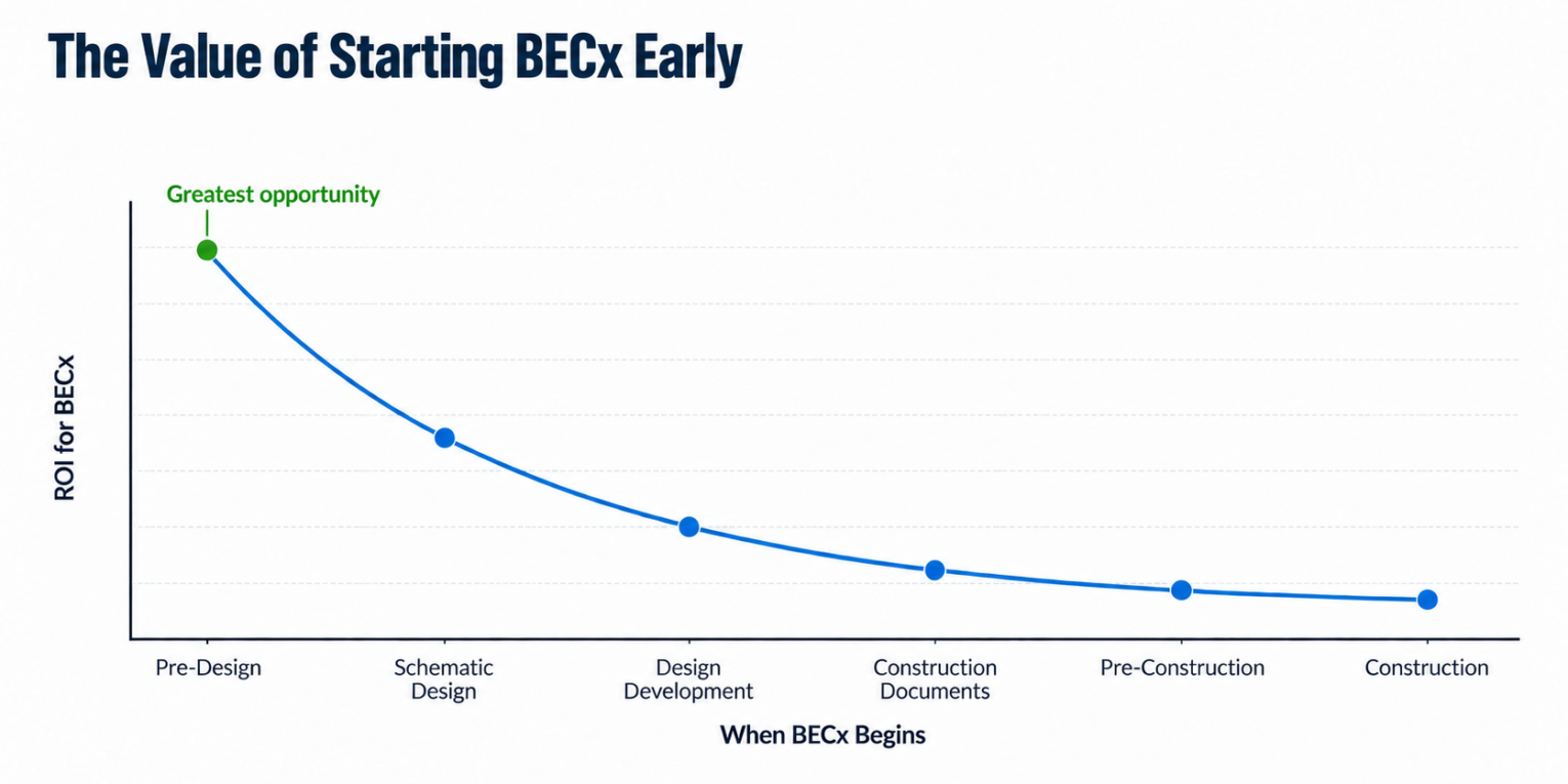 Conceptual line graph showing diminishing ROI for building enclosure commissioning (BECx) when started later, with the greatest opportunity in pre-design and decreasing returns through construction.